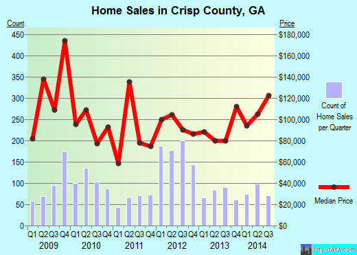 Crisp County,GA real estate house value trend