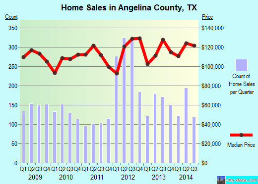 Anne Arundel County,MD real estate house value trend