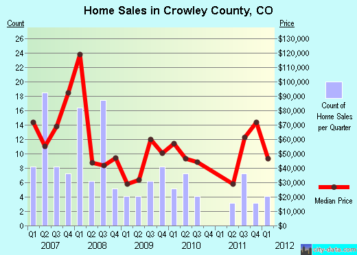 Crowley County,CO real estate house value trend