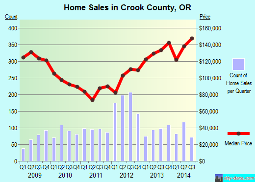 Crook County,OR real estate house value trend
