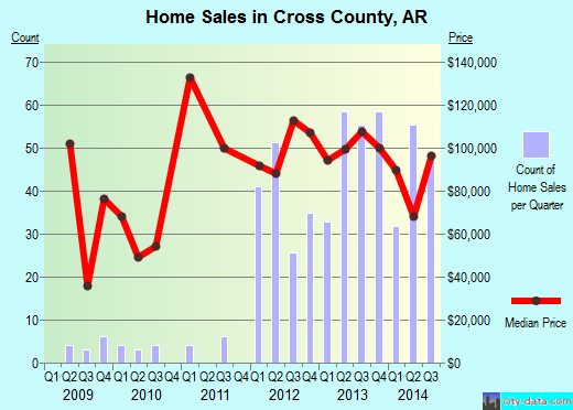 Cross County,AR real estate house value trend