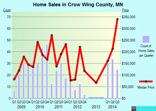 Crow Wing County,MN real estate house value trend
