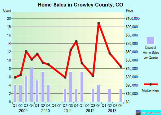 Crowley County,CO real estate house value trend