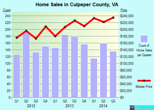 Cumberland County,PA real estate house value trend