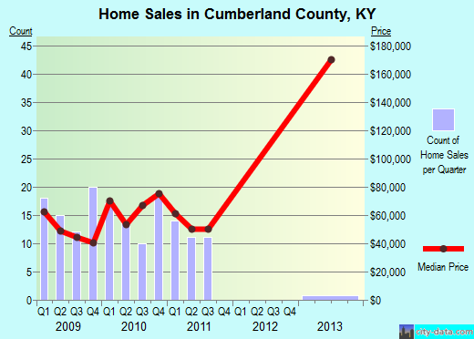 Cumberland County,KY real estate house value trend