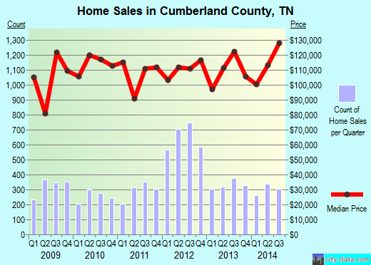 Cumberland County,TN real estate house value trend