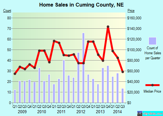Cuming County,NE real estate house value trend