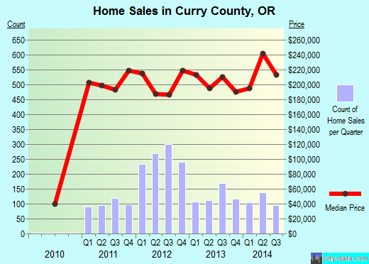 Curry County,OR real estate house value trend
