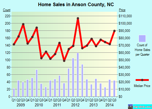 Anson County,NC real estate house value trend