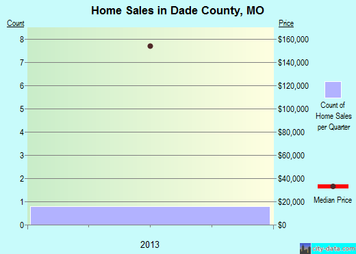 Dallas County,AL real estate house value trend