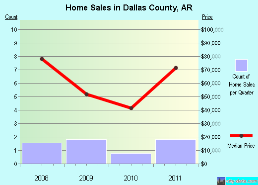 Dallas County,AR real estate house value trend