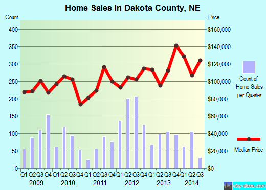 Dakota County,NE real estate house value trend