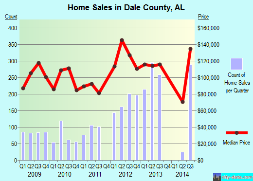 Dallas County,TX real estate house value trend