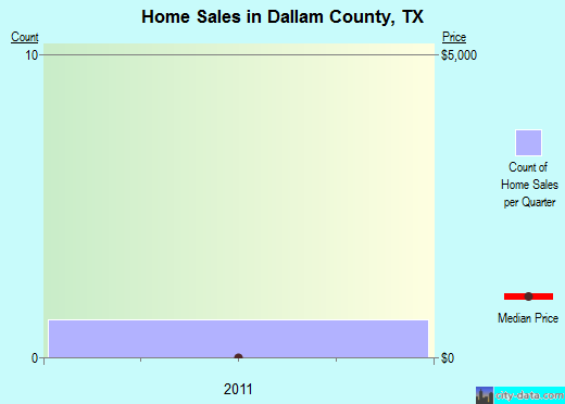Dane County,WI real estate house value trend