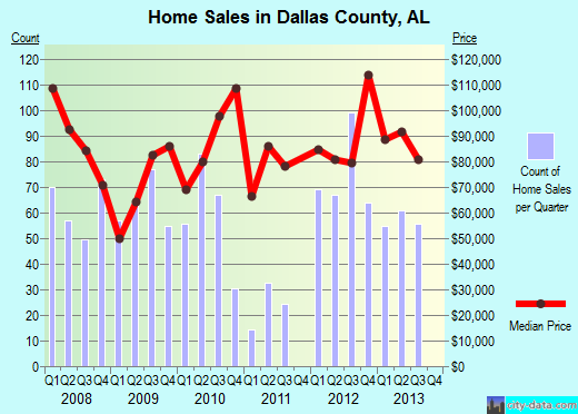 Dallas County,AL real estate house value trend