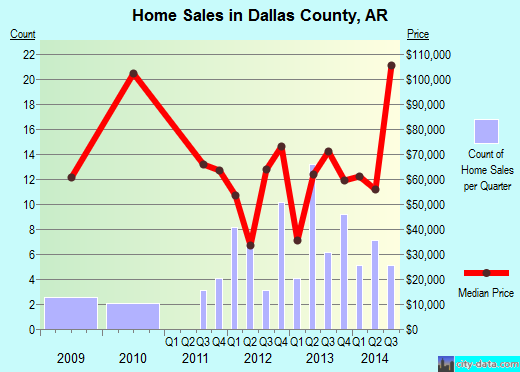 Dallas County,AR real estate house value trend