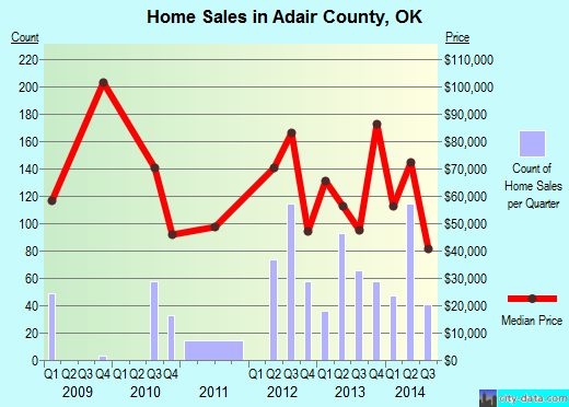 Adair County,OK real estate house value trend