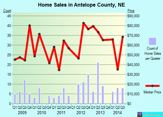 Antrim County,MI real estate house value trend