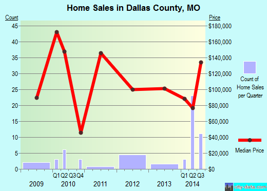 Darke County,OH real estate house value trend