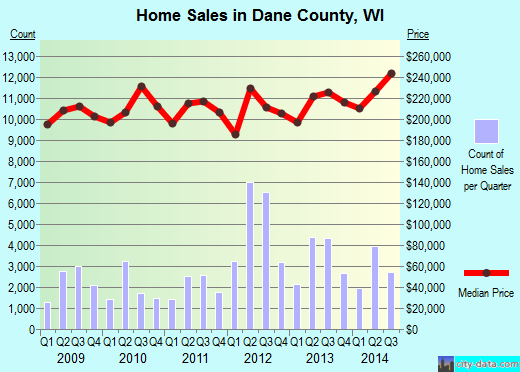 Dane County,WI real estate house value trend