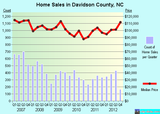 Davidson County,NC real estate house value trend