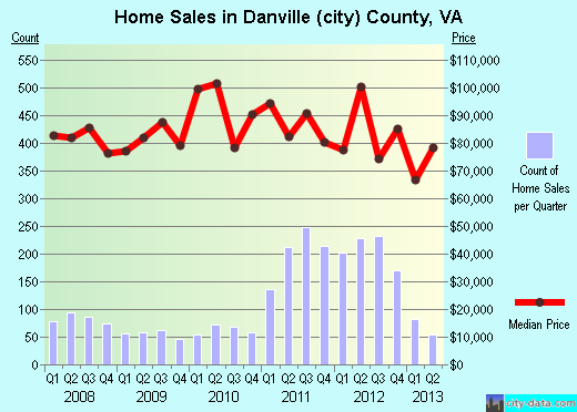 Davidson County,TN real estate house value trend