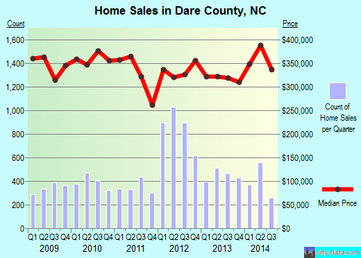 Dare County,NC real estate house value trend