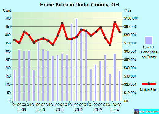 Darke County,OH real estate house value trend