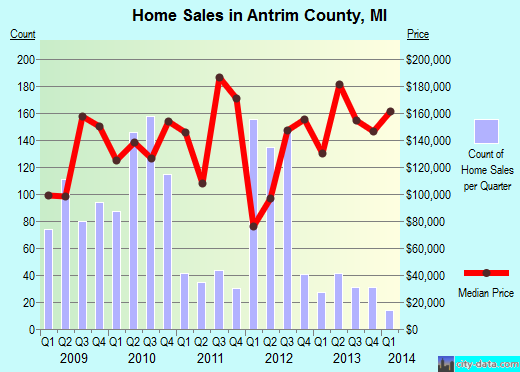 Antrim County,MI real estate house value trend