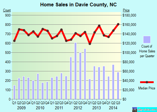Davie County,NC real estate house value trend