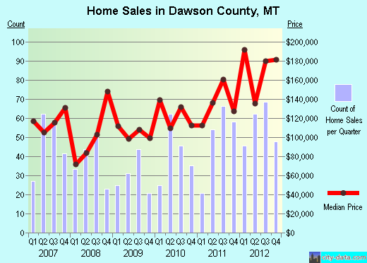 Dawson County,MT real estate house value trend
