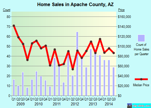 Appanoose County,IA real estate house value trend