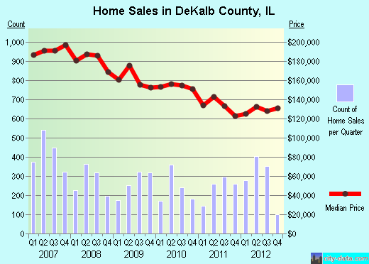 DeKalb County,IL real estate house value trend