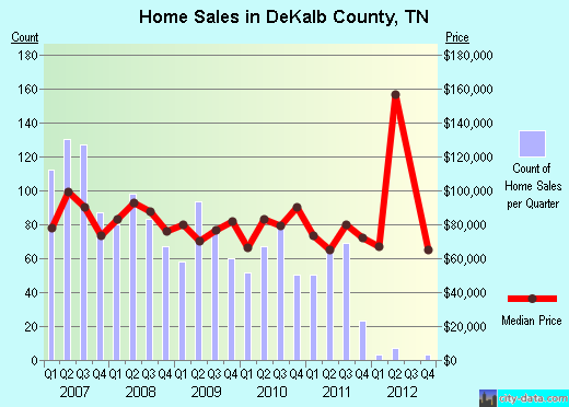 DeKalb County,TN real estate house value trend