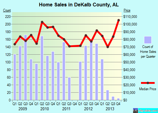 DeKalb County,AL real estate house value trend
