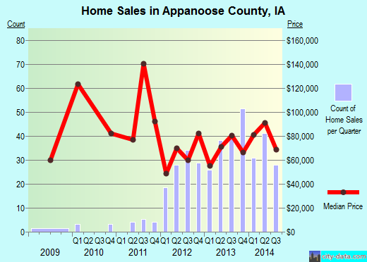 Appling County,GA real estate house value trend
