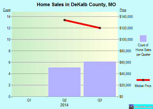 Dearborn County,IN real estate house value trend