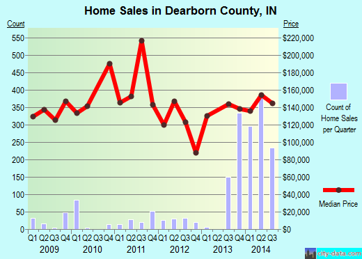 Defiance County,OH real estate house value trend