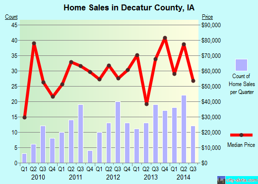 Delaware County,IA real estate house value trend