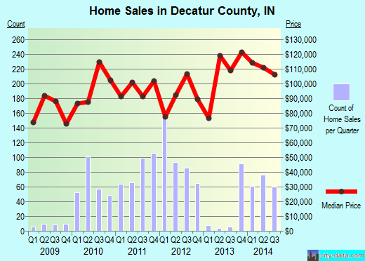 Decatur County,IN real estate house value trend