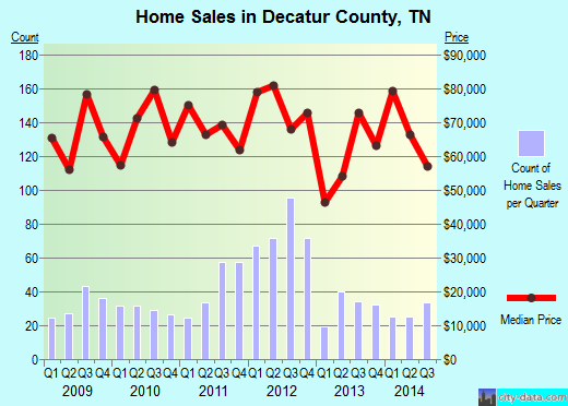 Decatur County,TN real estate house value trend