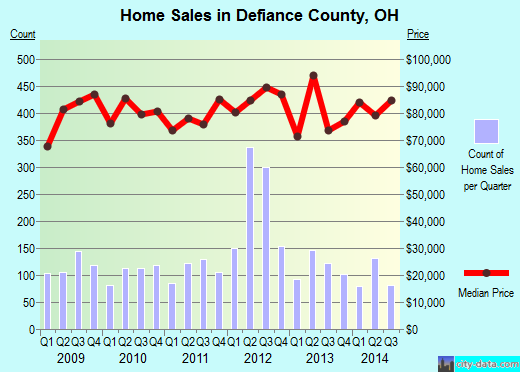 Delaware County,PA real estate house value trend