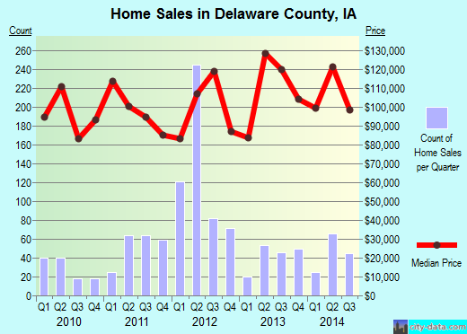 Delaware County,IA real estate house value trend