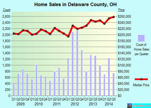 Delaware County,OH real estate house value trend