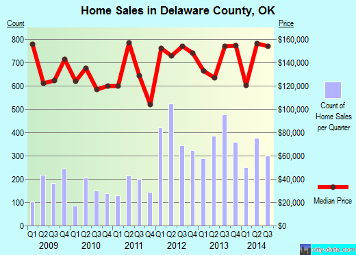 Denton County,TX real estate house value trend