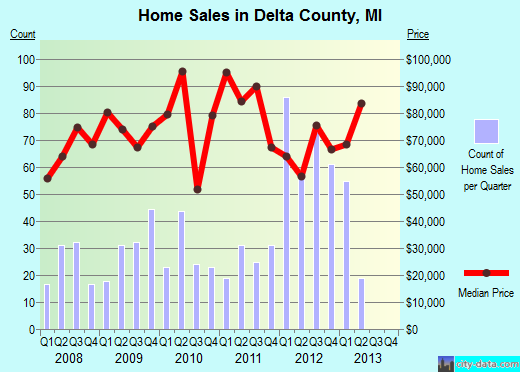 Delta County,MI real estate house value trend