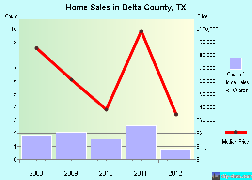 Desha County,AR real estate house value trend