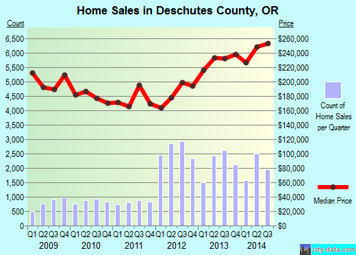 Deschutes County,OR real estate house value trend