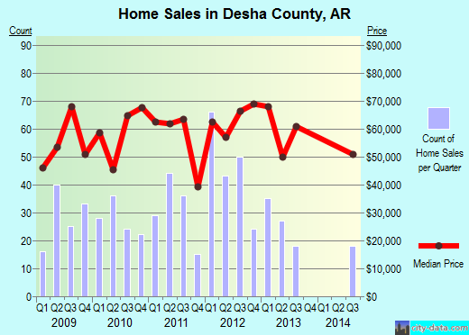 Desha County,AR real estate house value trend