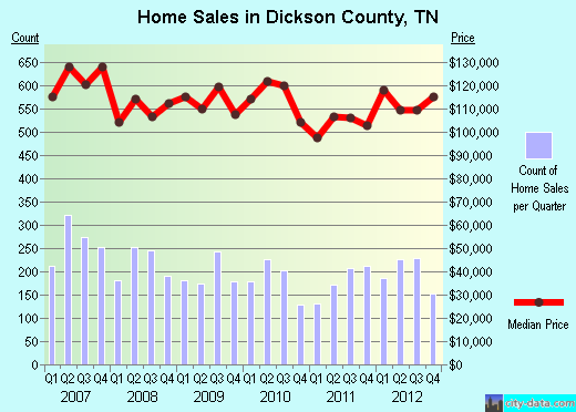 Dickson County,TN real estate house value trend